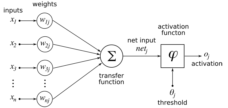artificialNeuron