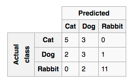confusion matrix
